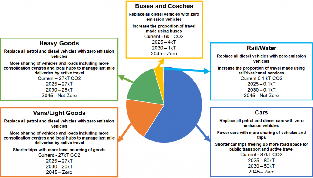 Projections for 2025, 2030, and 2045 of transport emissions by mode of transport